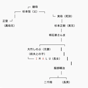 家系図でわかる家族構成