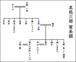 家系図で見る親族関係